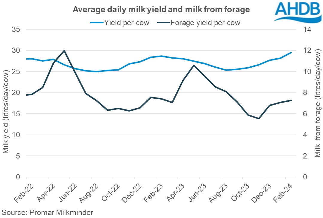 2024_02_2_Milk yield and milk from forage graph a.